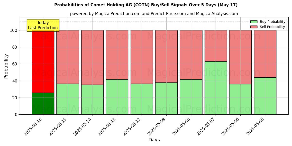 Probabilities of Comet Holding AG (COTN) Buy/Sell Signals Using Several AI Models Over 5 Days (17 May) 