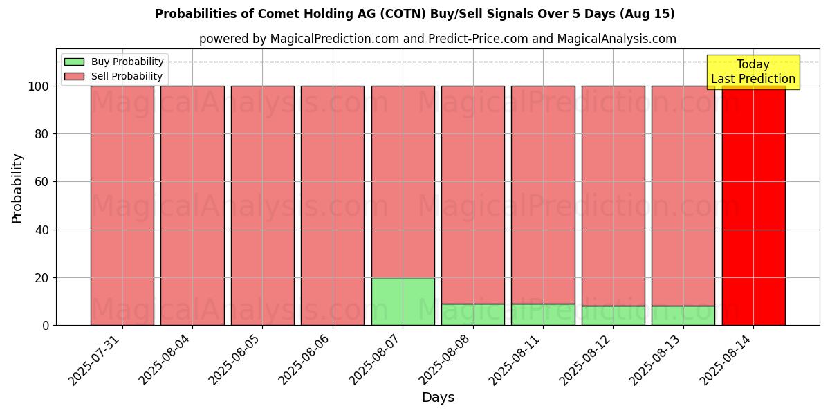 Probabilities of Comet Holding AG (COTN) Buy/Sell Signals Using Several AI Models Over 5 Days (15 Aug) 