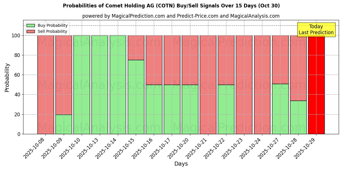 Probabilidades de señales de compra/venta de Comet Holding AG (COTN) usando varios modelos de IA durante 10 días (30 Oct) Probabilities of Comet Holding AG (COTN) Buy/Sell Signals Using Several AI Models Over 5 Days (30 Oct)