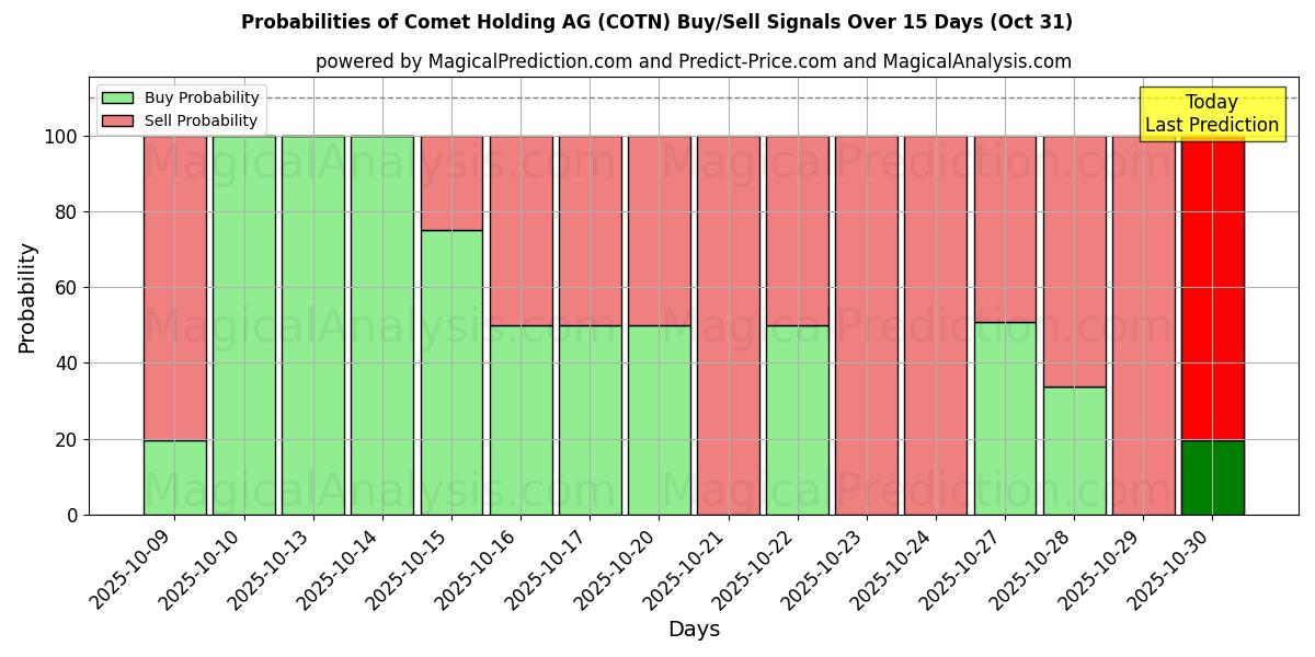 Comet Holding AG (COTN) खरीद/विक्रय सिग्नल की संभावनाएँ विभिन्न एआई मॉडलों का उपयोग करते हुए 10 दिनों के दौरान (31 Oct) Probabilities of Comet Holding AG (COTN) Buy/Sell Signals Using Several AI Models Over 5 Days (31 Oct)