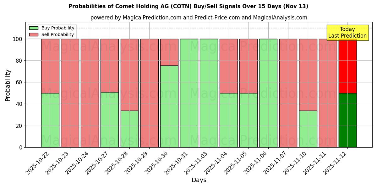 Probabilities of Comet Holding AG (COTN) Buy/Sell Signals Using Several AI Models Over 5 Days (13 Nov) 