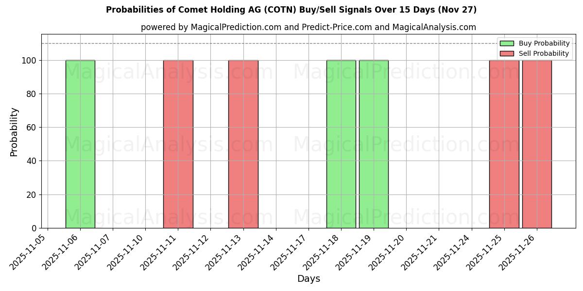 Probabilities of Comet Holding AG (COTN) Buy/Sell Signals Using Several AI Models Over 5 Days (27 Nov) 