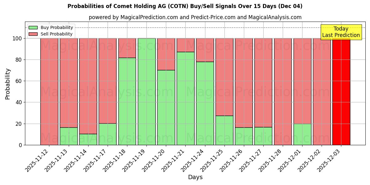 Probabilities of Comet Holding AG (COTN) Buy/Sell Signals Using Several AI Models Over 5 Days (04 Dec) 