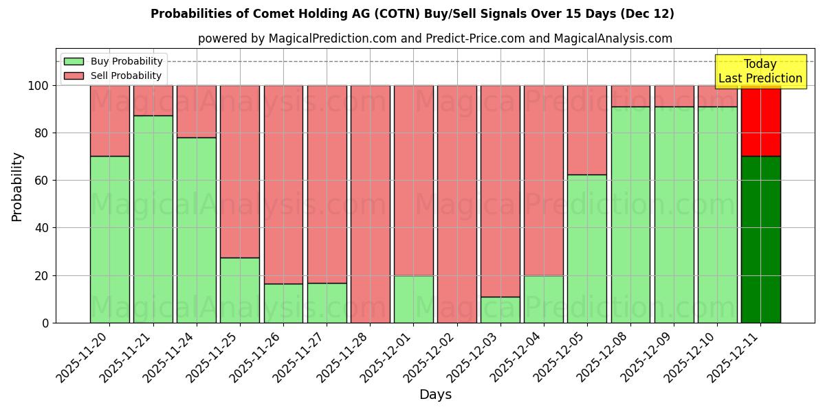 Probabilities of Comet Holding AG (COTN) Buy/Sell Signals Using Several AI Models Over 5 Days (12 Dec) 