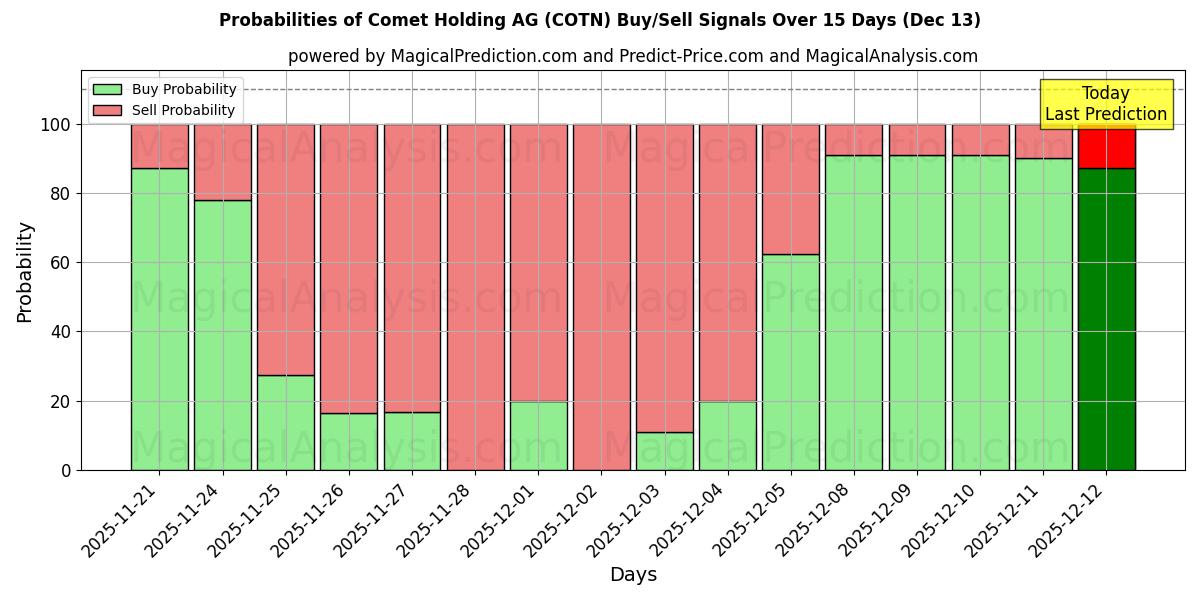 Probabilities of Comet Holding AG (COTN) Buy/Sell Signals Using Several AI Models Over 5 Days (13 Dec) 