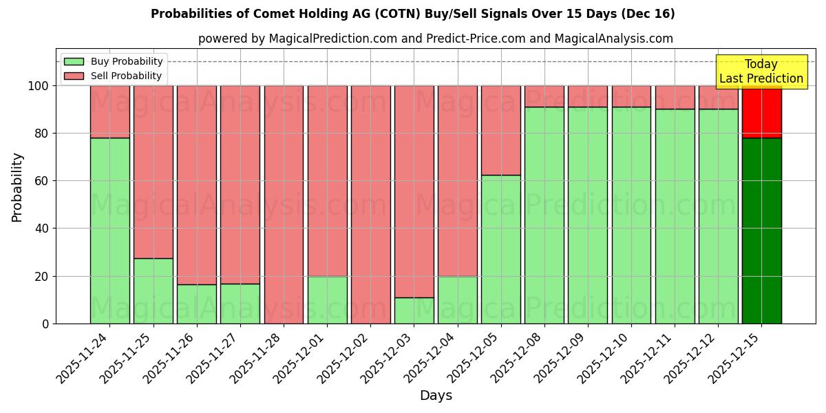 Probabilities of Comet Holding AG (COTN) Buy/Sell Signals Using Several AI Models Over 5 Days (16 Dec) 