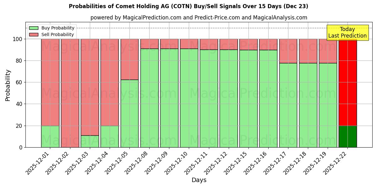 Probabilities of Comet Holding AG (COTN) Buy/Sell Signals Using Several AI Models Over 5 Days (23 Dec) 