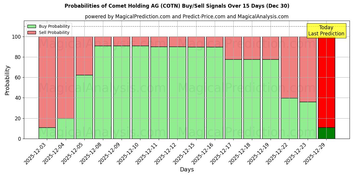 Probabilities of Comet Holding AG (COTN) Buy/Sell Signals Using Several AI Models Over 5 Days (30 Dec) 