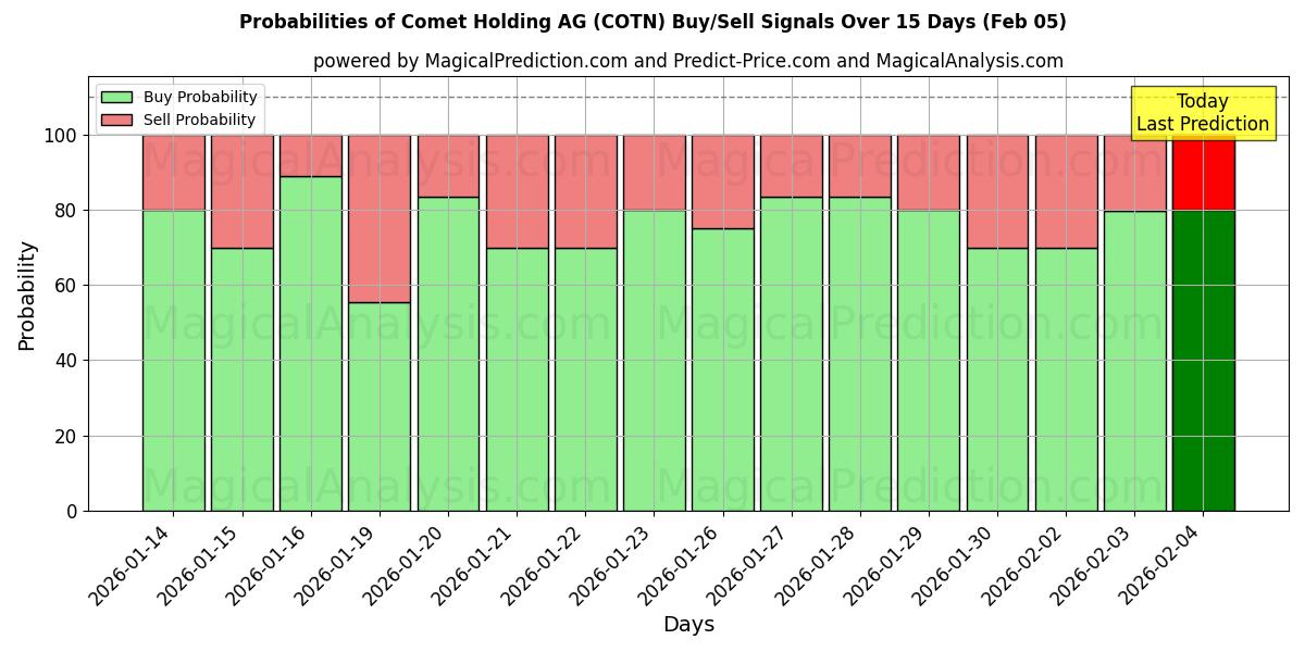 Probabilities of Comet Holding AG (COTN) Buy/Sell Signals Using Several AI Models Over 5 Days (05 Feb) 