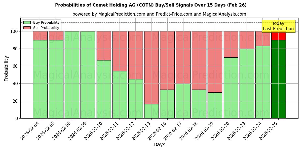 Probabilities of Comet Holding AG (COTN) Buy/Sell Signals Using Several AI Models Over 5 Days (26 Feb) 
