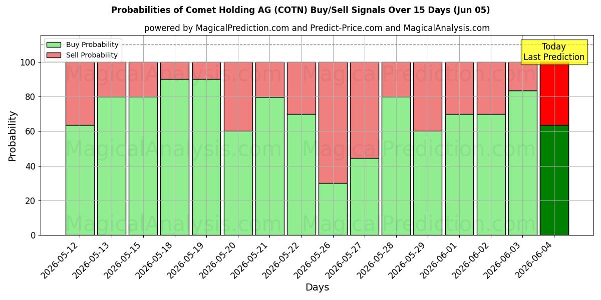 Probabilities of Comet Holding AG (COTN) Buy/Sell Signals Using Several AI Models Over 5 Days (05 Jun) 