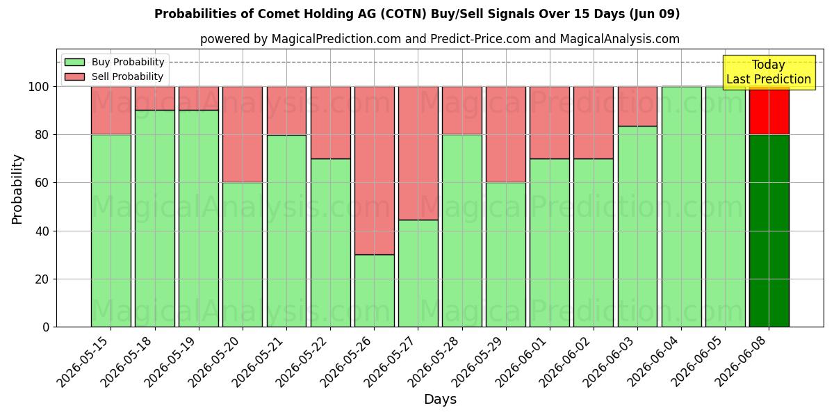 Probabilities of Comet Holding AG (COTN) Buy/Sell Signals Using Several AI Models Over 5 Days (09 Jun) 