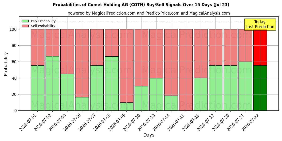 Probabilities of Comet Holding AG (COTN) Buy/Sell Signals Using Several AI Models Over 5 Days (22 Jul) 
