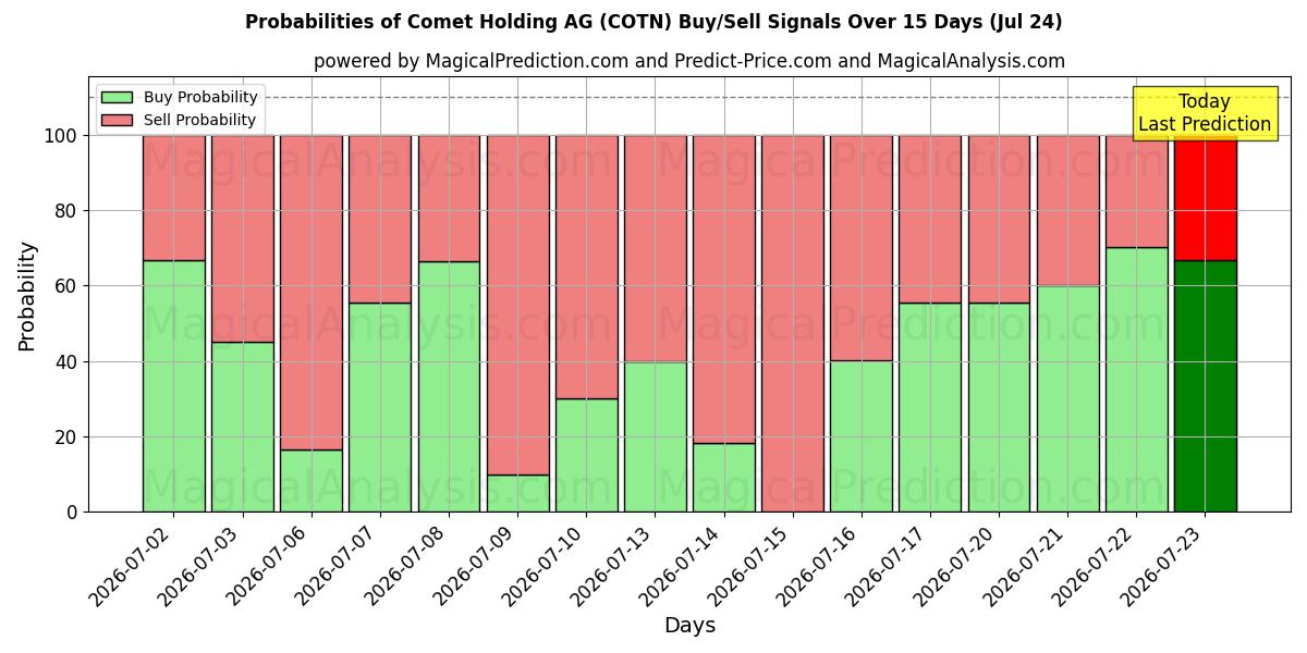 Probabilities of Comet Holding AG (COTN) Buy/Sell Signals Using Several AI Models Over 5 Days (24 Jul) 