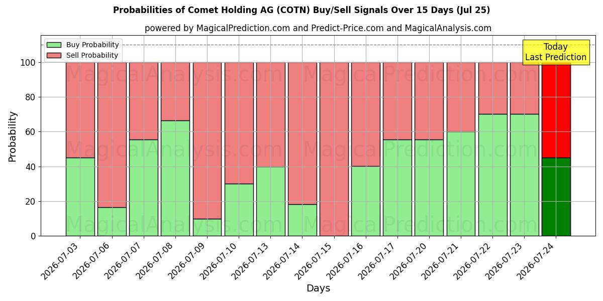 Probabilities of Comet Holding AG (COTN) Buy/Sell Signals Using Several AI Models Over 5 Days (25 Jul) 