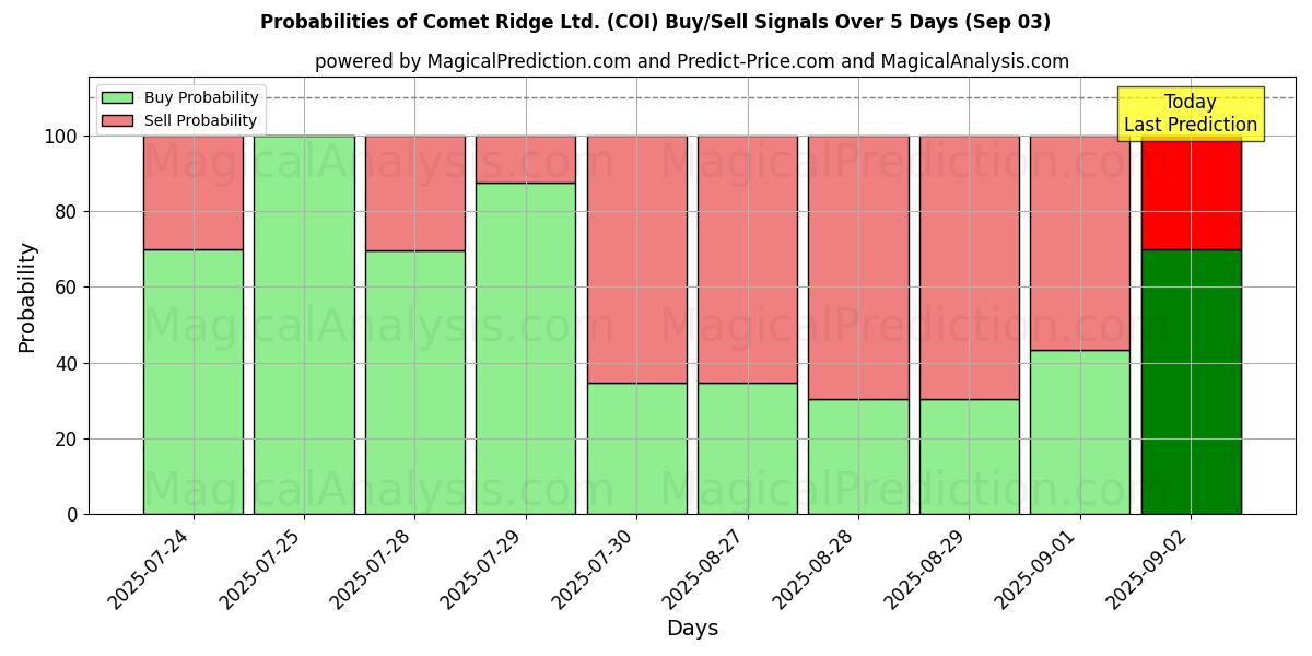 Probabilities of Comet Ridge Ltd. (COI) Buy/Sell Signals Using Several AI Models Over 5 Days (03 Sep) 
