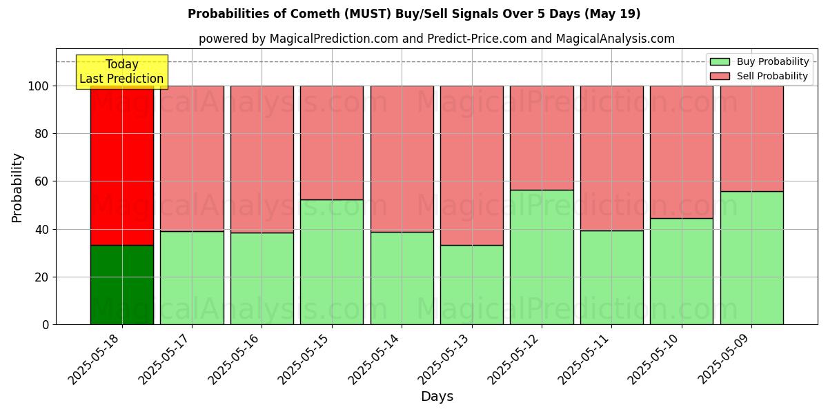 Probabilities of Komt (MUST) Buy/Sell Signals Using Several AI Models Over 5 Days (19 May) 