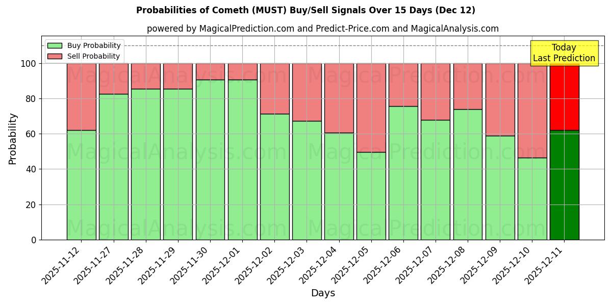 Probabilities of Vieni (MUST) Buy/Sell Signals Using Several AI Models Over 5 Days (12 Dec) 