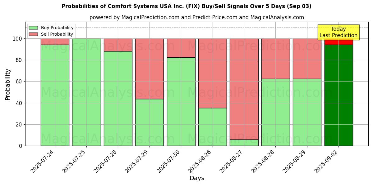 Probabilities of Comfort Systems USA Inc. (FIX) Buy/Sell Signals Using Several AI Models Over 5 Days (03 Sep) 