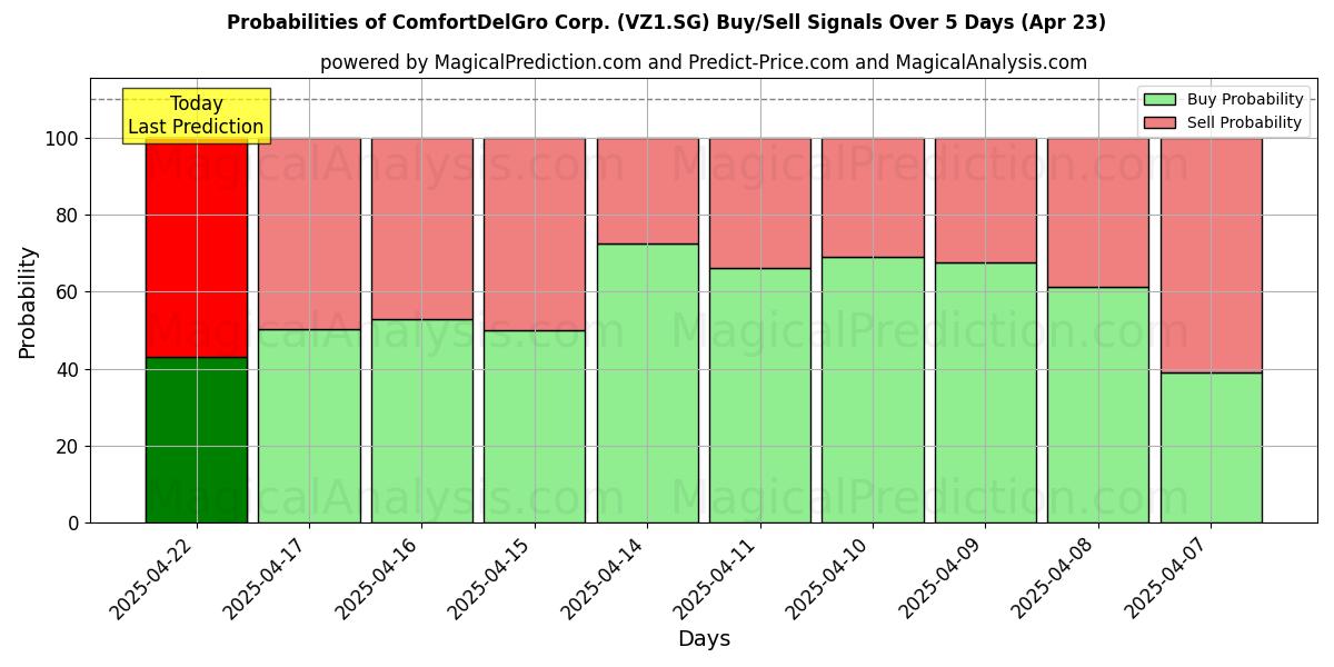 Sandsynligheder for ComfortDelGro Corp. (VZ1.SG) købs-/salgsignaler ved brug af flere AI-modeller over 10 dage (23 Apr) Probabilities of ComfortDelGro Corp. (VZ1.SG) Buy/Sell Signals Using Several AI Models Over 5 Days (23 Apr)