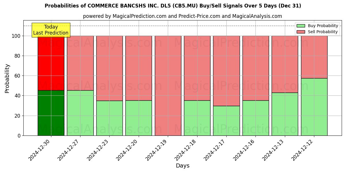 Probabilities of COMMERCE BANCSHS INC. DL5 (CB5.MU) Buy/Sell Signals Using Several AI Models Over 5 Days (31 Dec) 