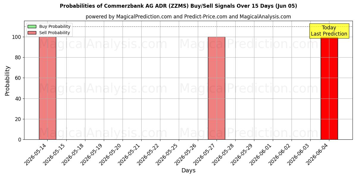 Probabilities of Commerzbank AG ADR (ZZMS) Buy/Sell Signals Using Several AI Models Over 5 Days (05 Jun) 