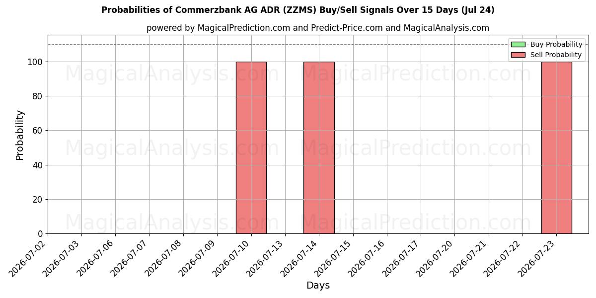 Probabilities of Commerzbank AG ADR (ZZMS) Buy/Sell Signals Using Several AI Models Over 5 Days (24 Jul) 