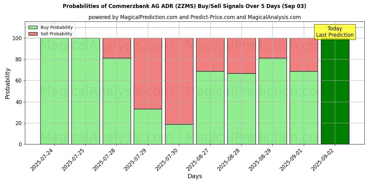 Probabilities of Commerzbank AG ADR (ZZMS) Buy/Sell Signals Using Several AI Models Over 5 Days (03 Sep) 