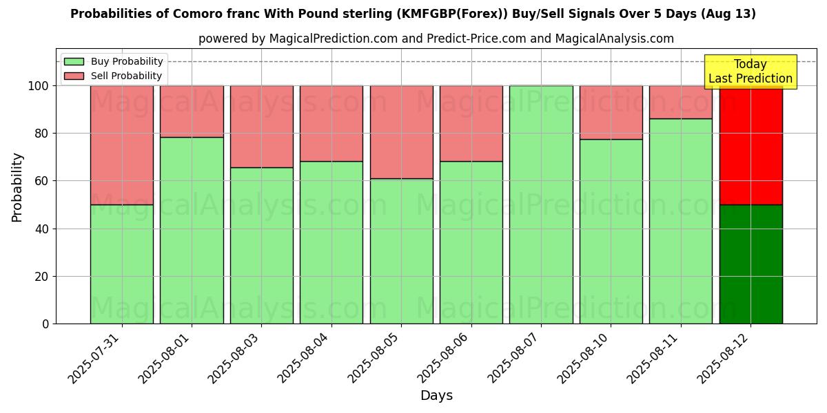 Probabilities of Komorien frangi Englannin punnan kanssa (KMFGBP(Forex)) Buy/Sell Signals Using Several AI Models Over 5 Days (12 Aug) 