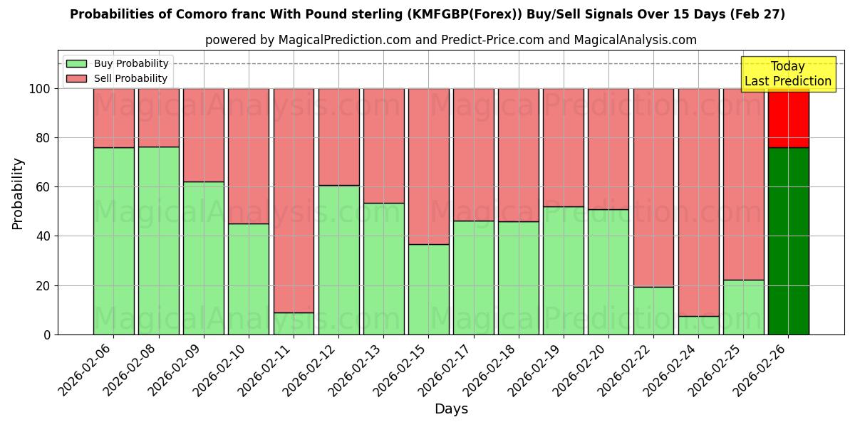 Probabilities of Франк Коморских островов к фунту стерлингов (KMFGBP(Forex)) Buy/Sell Signals Using Several AI Models Over 5 Days (27 Feb) 