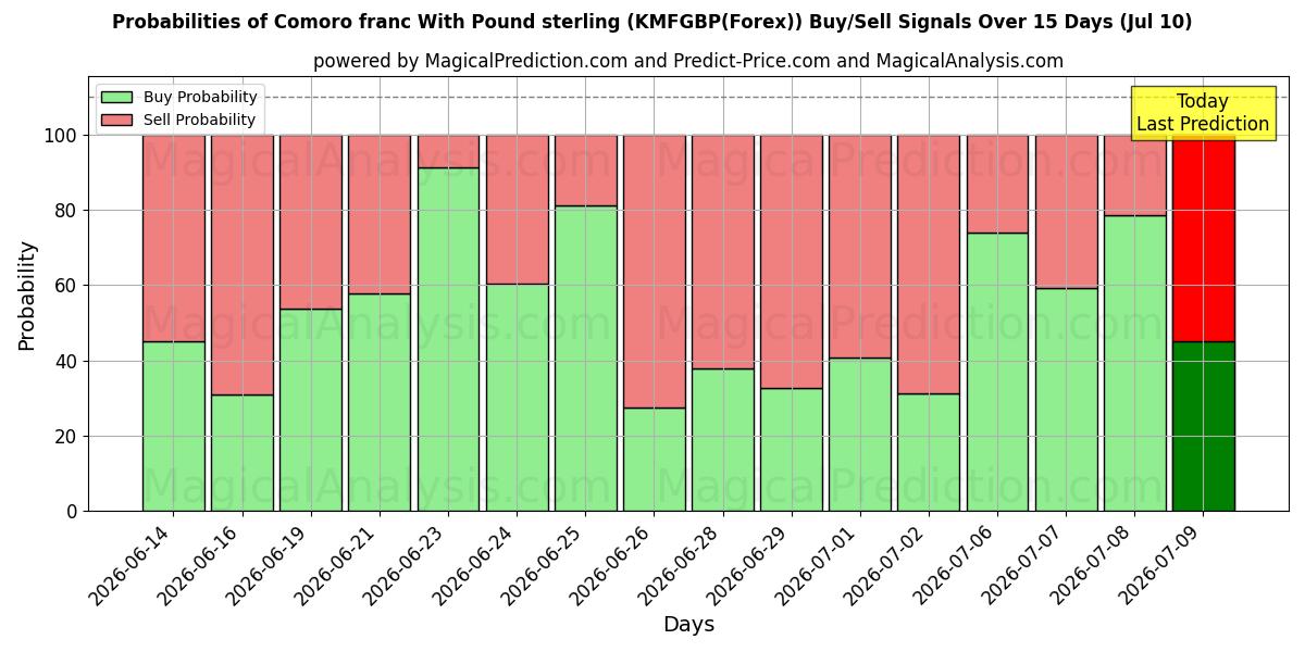 Probabilities of Komorien frangi Englannin punnan kanssa (KMFGBP(Forex)) Buy/Sell Signals Using Several AI Models Over 5 Days (10 Jul) 