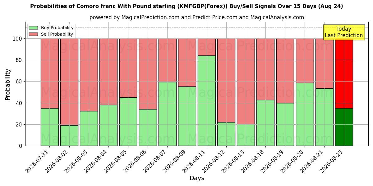 Probabilities of Franco delle Comore con sterlina (KMFGBP(Forex)) Buy/Sell Signals Using Several AI Models Over 5 Days (24 Aug) 
