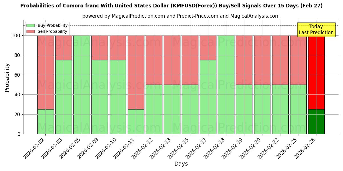 Probabilities of فرنك جزر القمر مقابل الدولار الأمريكي (KMFUSD(Forex)) Buy/Sell Signals Using Several AI Models Over 5 Days (27 Feb) 