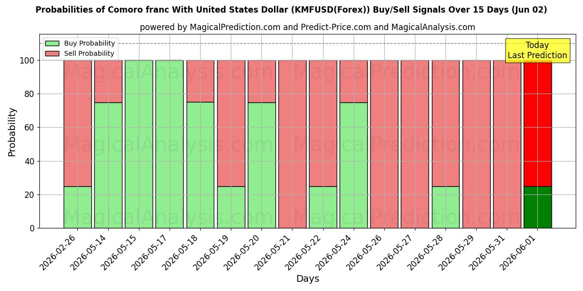 Probabilities of Franco de Comoro Com Dólar dos Estados Unidos (KMFUSD(Forex)) Buy/Sell Signals Using Several AI Models Over 5 Days (02 Jun) 