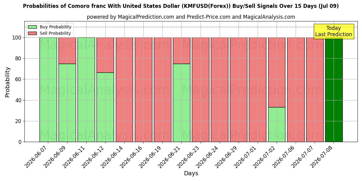 Probabilities of Komoren-Franc mit US-Dollar (KMFUSD(Forex)) Buy/Sell Signals Using Several AI Models Over 5 Days (09 Jul) 
