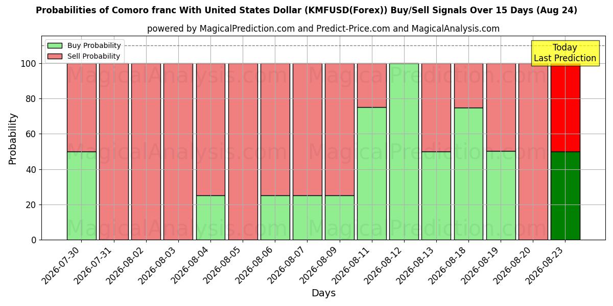 Probabilities of Franco de Comoro Com Dólar dos Estados Unidos (KMFUSD(Forex)) Buy/Sell Signals Using Several AI Models Over 5 Days (24 Aug) 