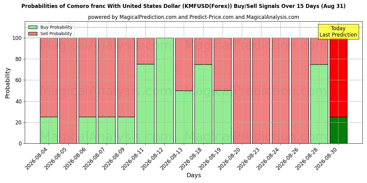 Probabilities of فرانک کومورو با دلار آمریکا (KMFUSD(Forex)) Buy/Sell Signals Using Several AI Models Over 5 Days (31 Aug) 