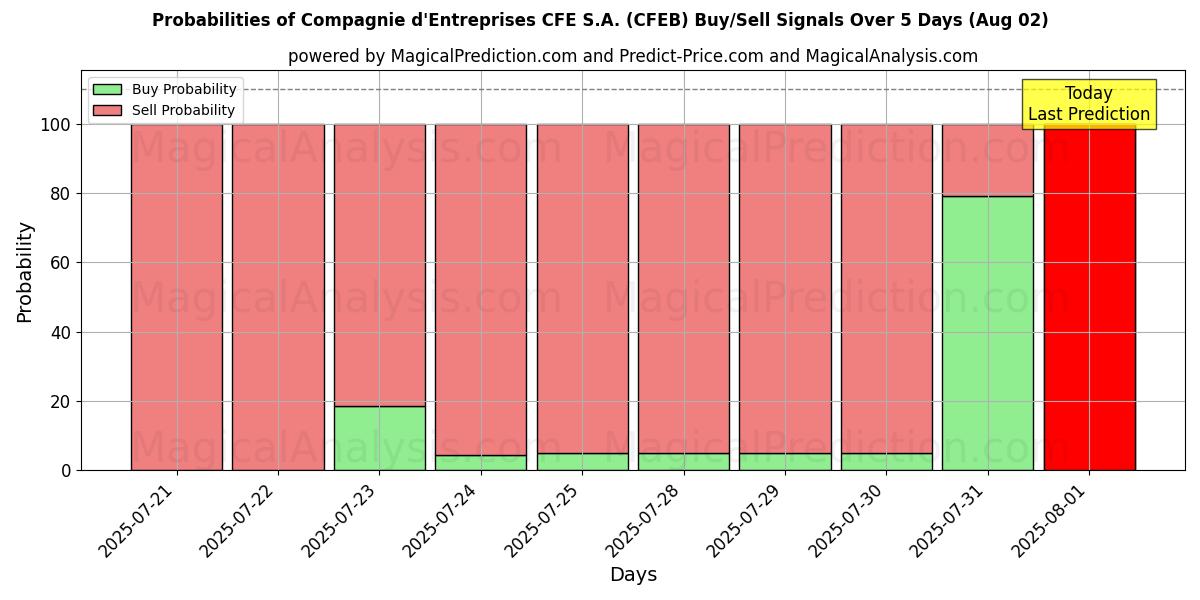Probabilities of Compagnie d'Entreprises CFE S.A. (CFEB) Buy/Sell Signals Using Several AI Models Over 5 Days (02 Aug) 
