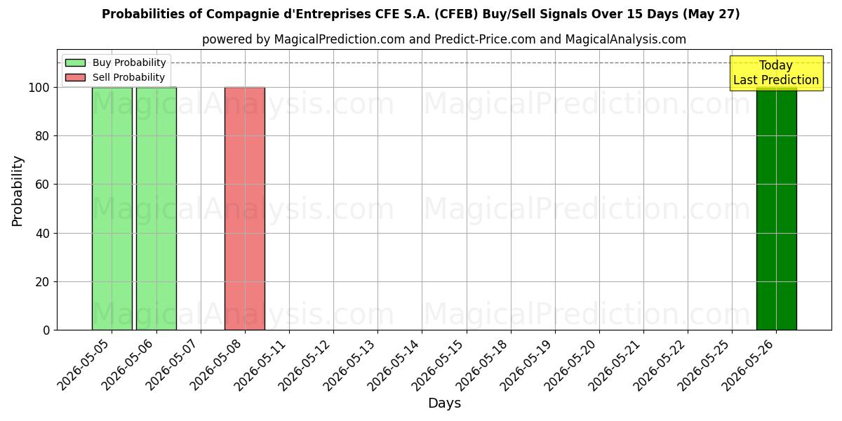 Probabilities of Compagnie d'Entreprises CFE S.A. (CFEB) Buy/Sell Signals Using Several AI Models Over 5 Days (27 May) 