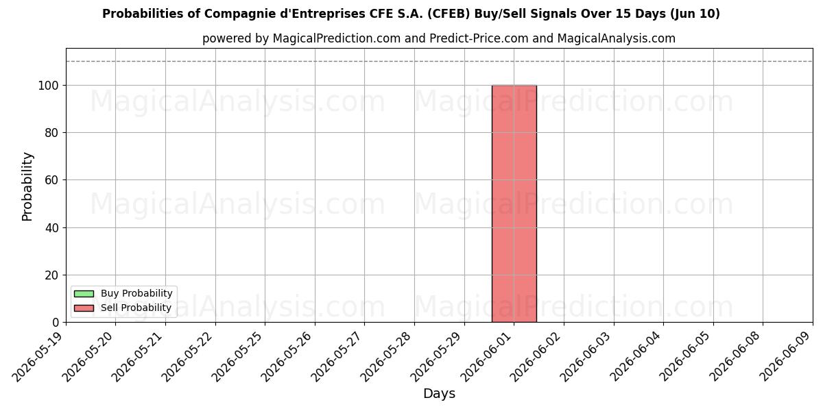 Probabilities of Compagnie d'Entreprises CFE S.A. (CFEB) Buy/Sell Signals Using Several AI Models Over 5 Days (10 Jun) 