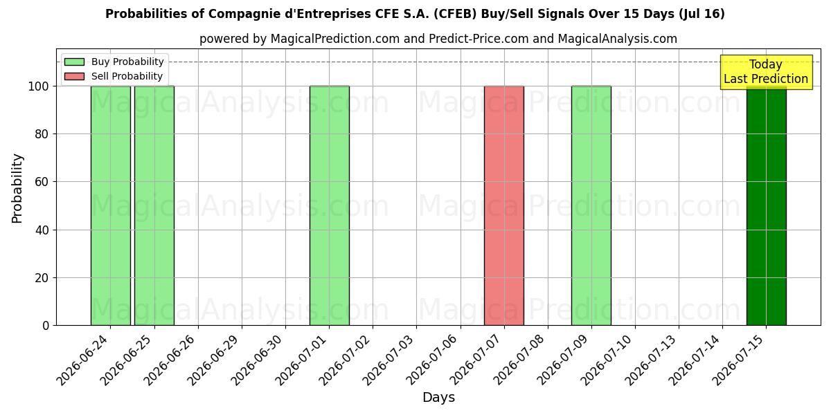 Probabilities of Compagnie d'Entreprises CFE S.A. (CFEB) Buy/Sell Signals Using Several AI Models Over 5 Days (16 Jul) 