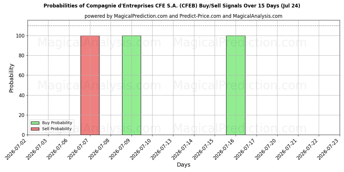 Probabilities of Compagnie d'Entreprises CFE S.A. (CFEB) Buy/Sell Signals Using Several AI Models Over 5 Days (24 Jul) 