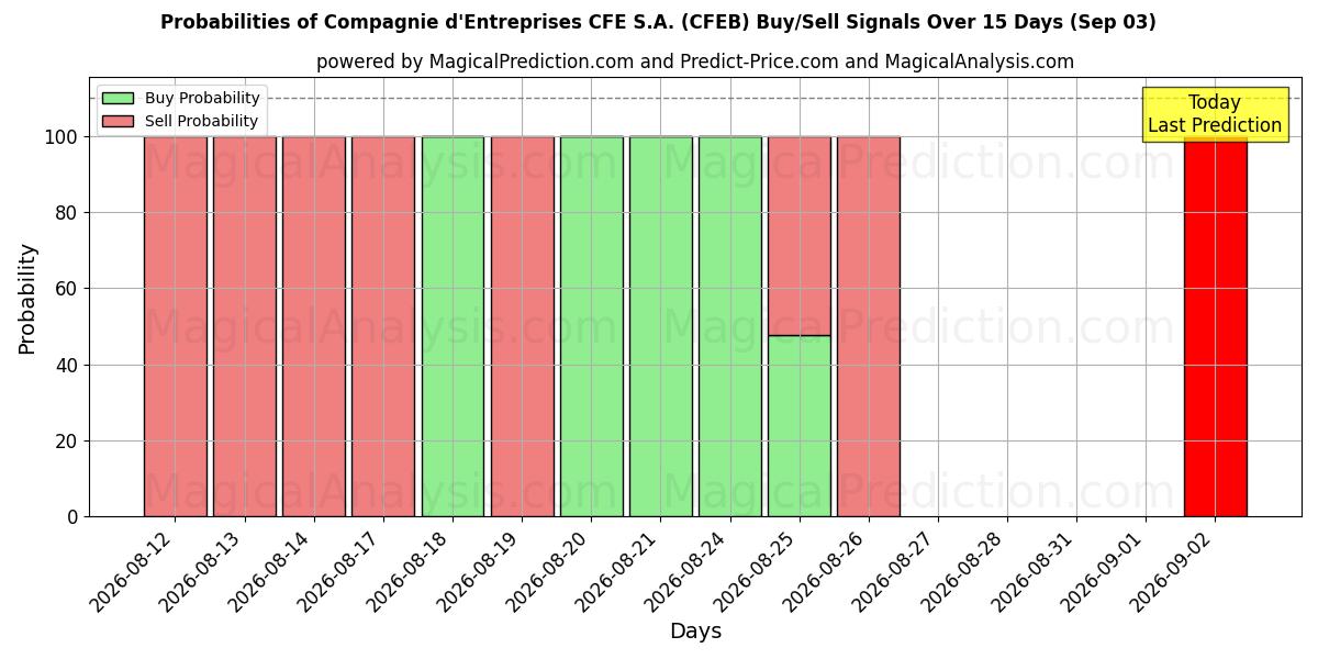 Probabilities of Compagnie d'Entreprises CFE S.A. (CFEB) Buy/Sell Signals Using Several AI Models Over 5 Days (03 Sep) 