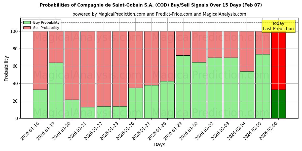 Probabilities of Compagnie de Saint-Gobain S.A. (COD) Buy/Sell Signals Using Several AI Models Over 5 Days (07 Feb) 
