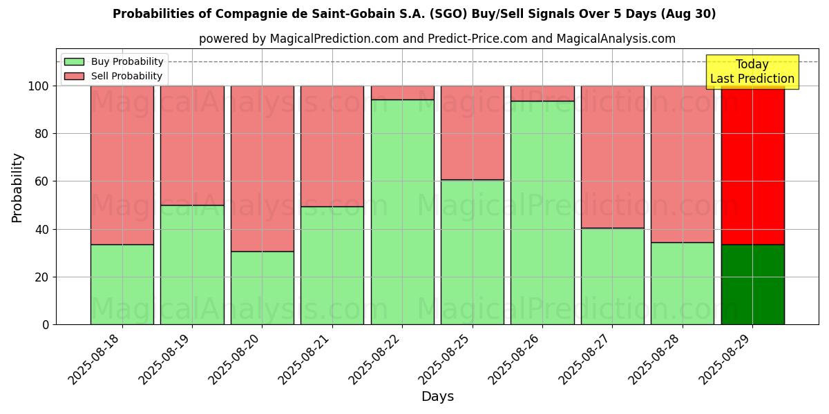 Kans van Compagnie de Saint-Gobain S.A. (SGO) koop/verkoop signalen met verschillende AI-modellen over 10 dagen (30 Aug) Probabilities of Compagnie de Saint-Gobain S.A. (SGO) Buy/Sell Signals Using Several AI Models Over 5 Days (30 Aug)