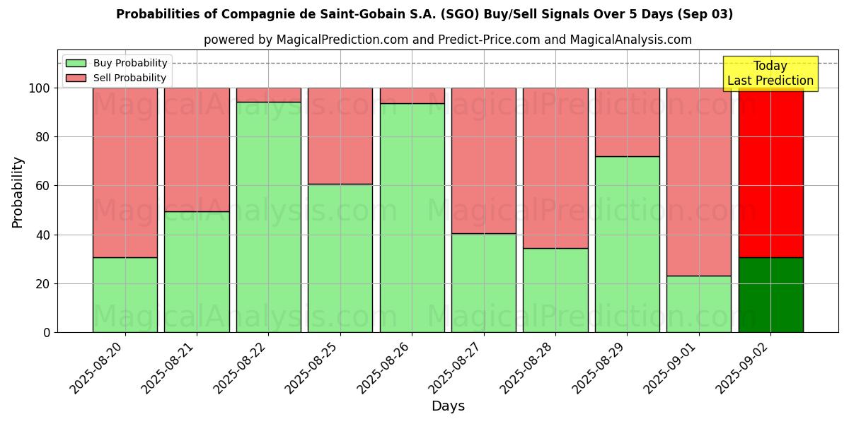 Probabilities of Compagnie de Saint-Gobain S.A. (SGO) Buy/Sell Signals Using Several AI Models Over 5 Days (04 Sep) 