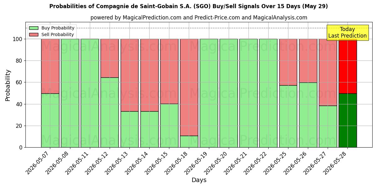 Probabilities of Compagnie de Saint-Gobain S.A. (SGO) Buy/Sell Signals Using Several AI Models Over 5 Days (29 May) 
