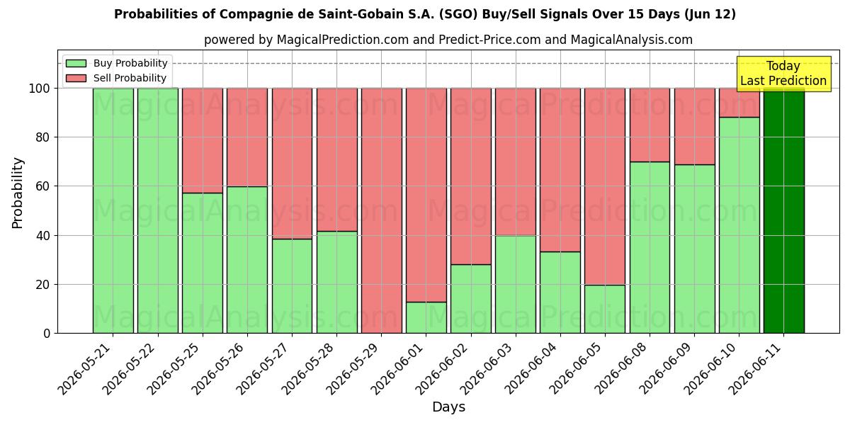 Probabilities of Compagnie de Saint-Gobain S.A. (SGO) Buy/Sell Signals Using Several AI Models Over 5 Days (12 Jun) 