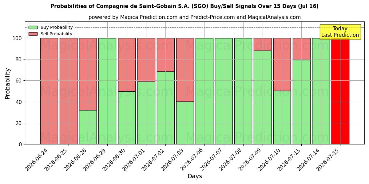 Probabilities of Compagnie de Saint-Gobain S.A. (SGO) Buy/Sell Signals Using Several AI Models Over 5 Days (16 Jul) 