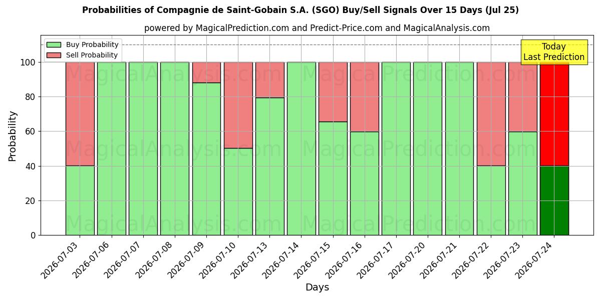 Probabilities of Compagnie de Saint-Gobain S.A. (SGO) Buy/Sell Signals Using Several AI Models Over 5 Days (25 Jul) 